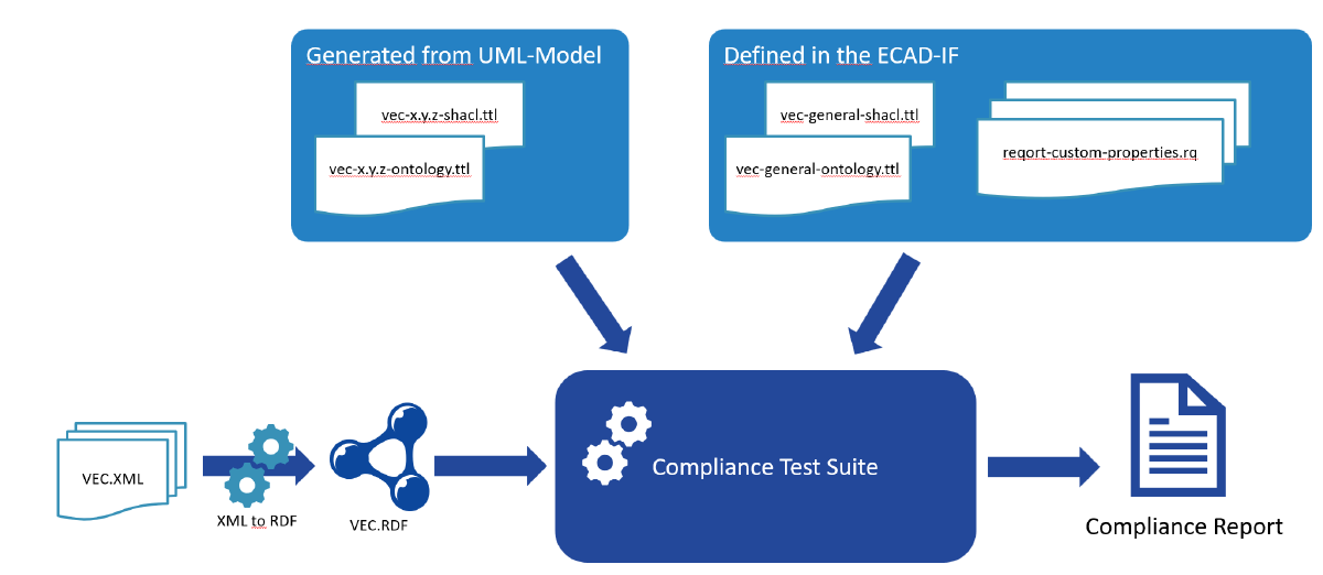 Figure: validation workflow